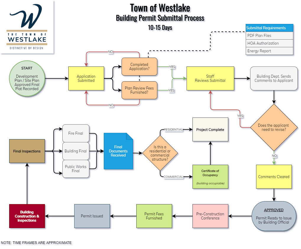 6. Submittal Processes-Building Permit Process