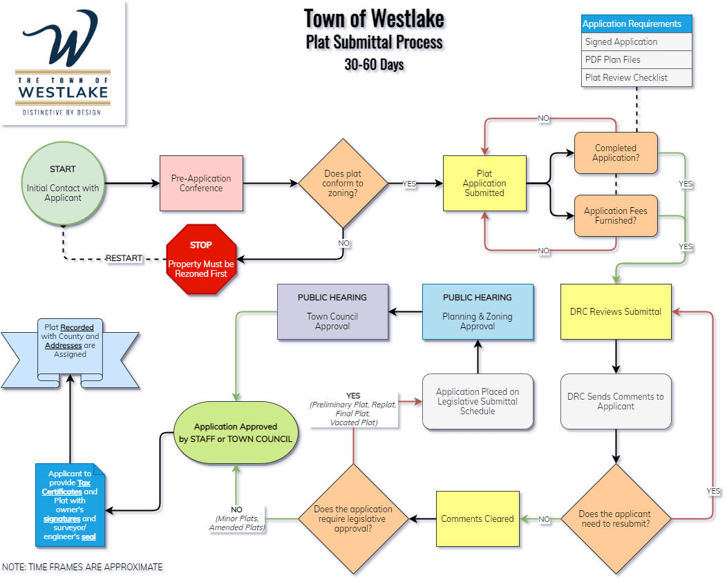 3. Submittal Processes-Platting Process Opens in new window