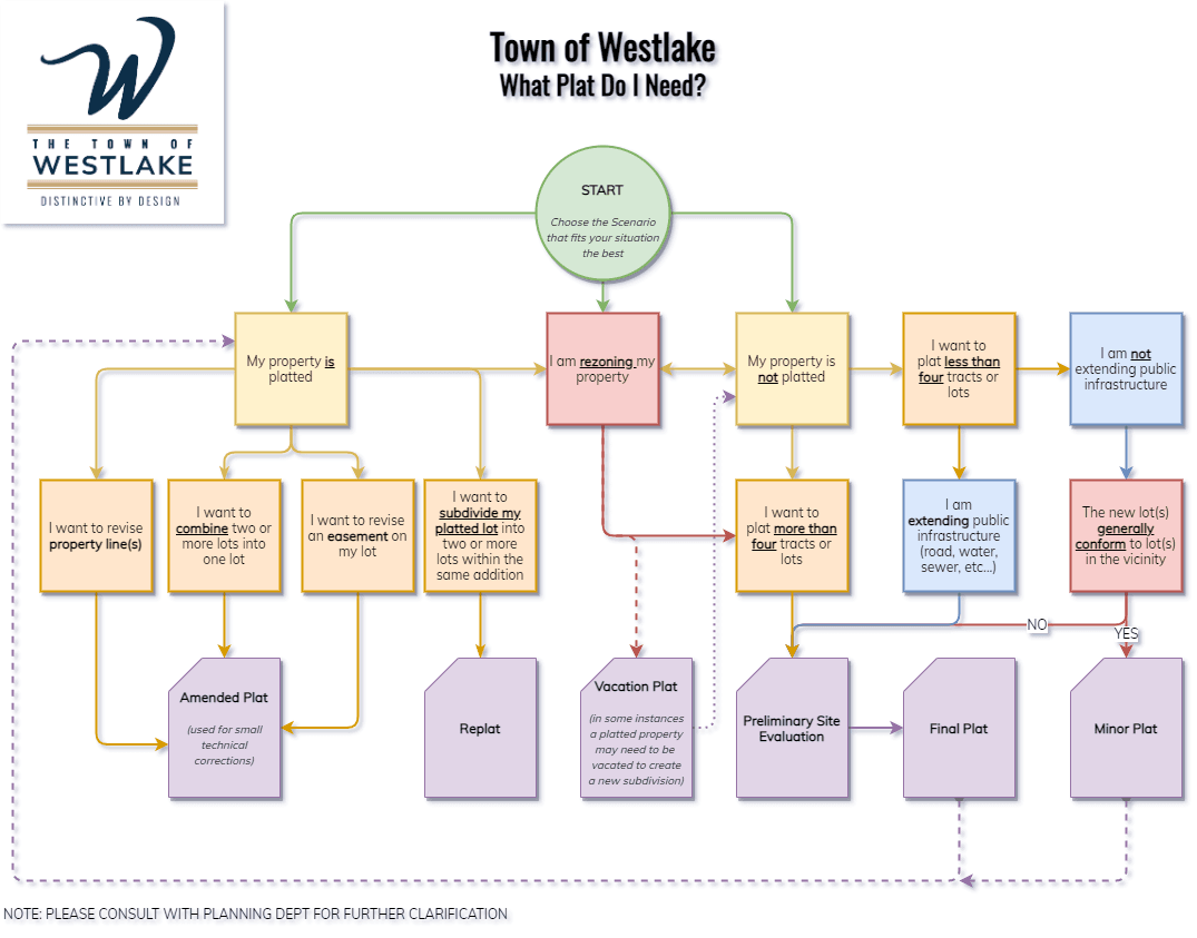 3a. Submittal Processes-What Plat Do I Need_ Opens in new window