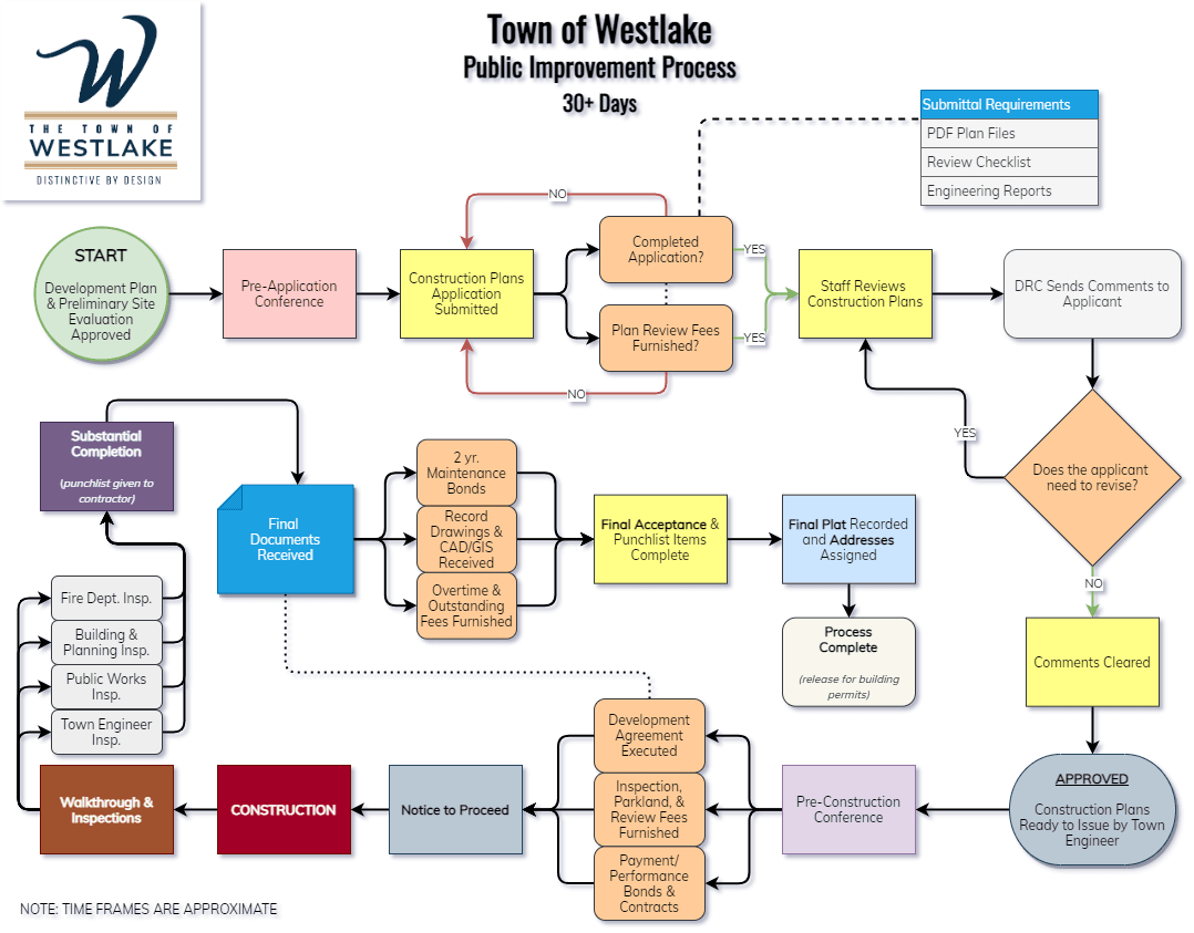 4. Submittal Processes-Public Improvement Process