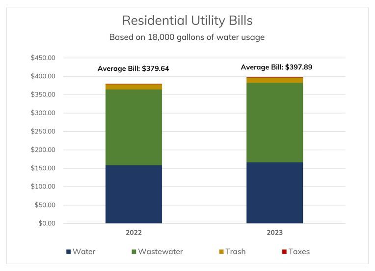 water rates